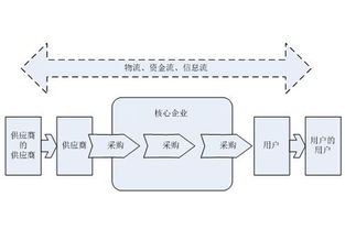 陳曉亮 工廠企業實現高效供應鏈管理的七大要點